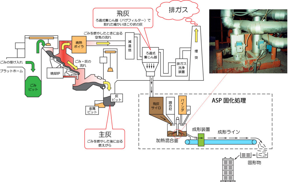 焼却設備とASP固化処理装置の併用図